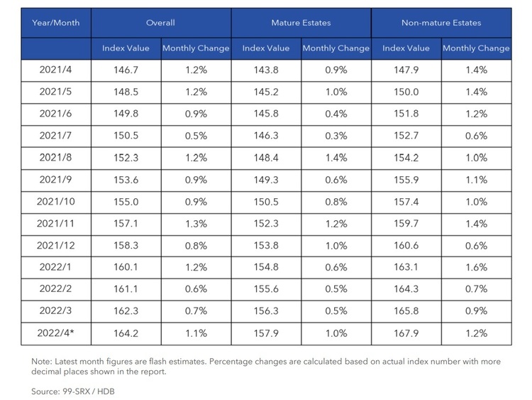 HDB Resale Price Index By Mature and Non Mature Estates April 2022 Part 2